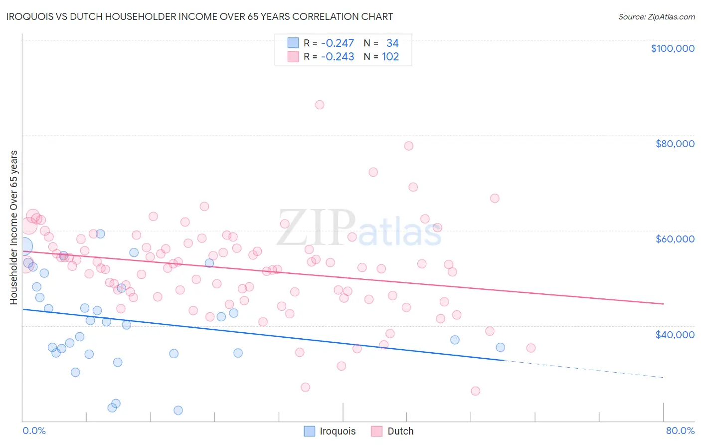 Iroquois vs Dutch Householder Income Over 65 years