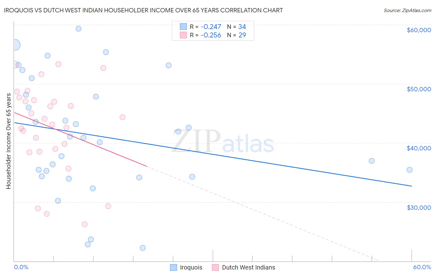 Iroquois vs Dutch West Indian Householder Income Over 65 years