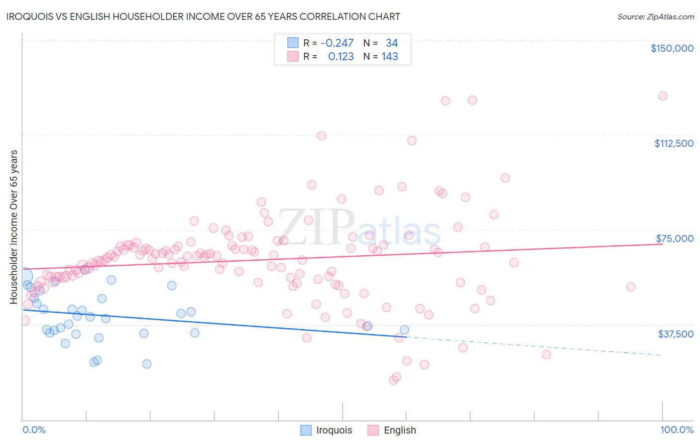Iroquois vs English Householder Income Over 65 years