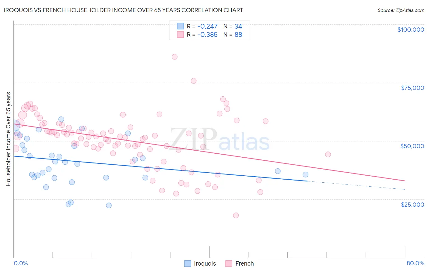 Iroquois vs French Householder Income Over 65 years