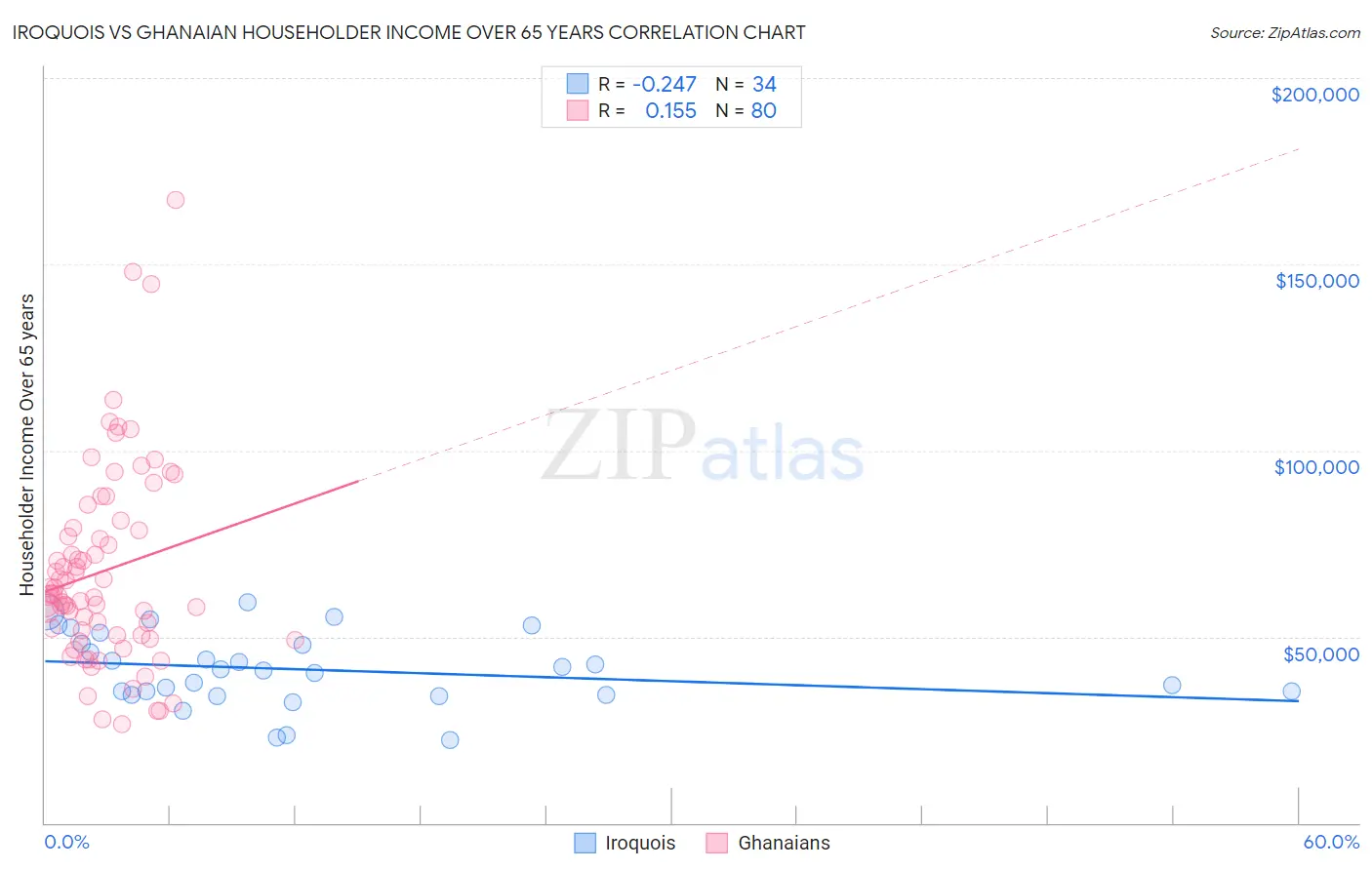Iroquois vs Ghanaian Householder Income Over 65 years