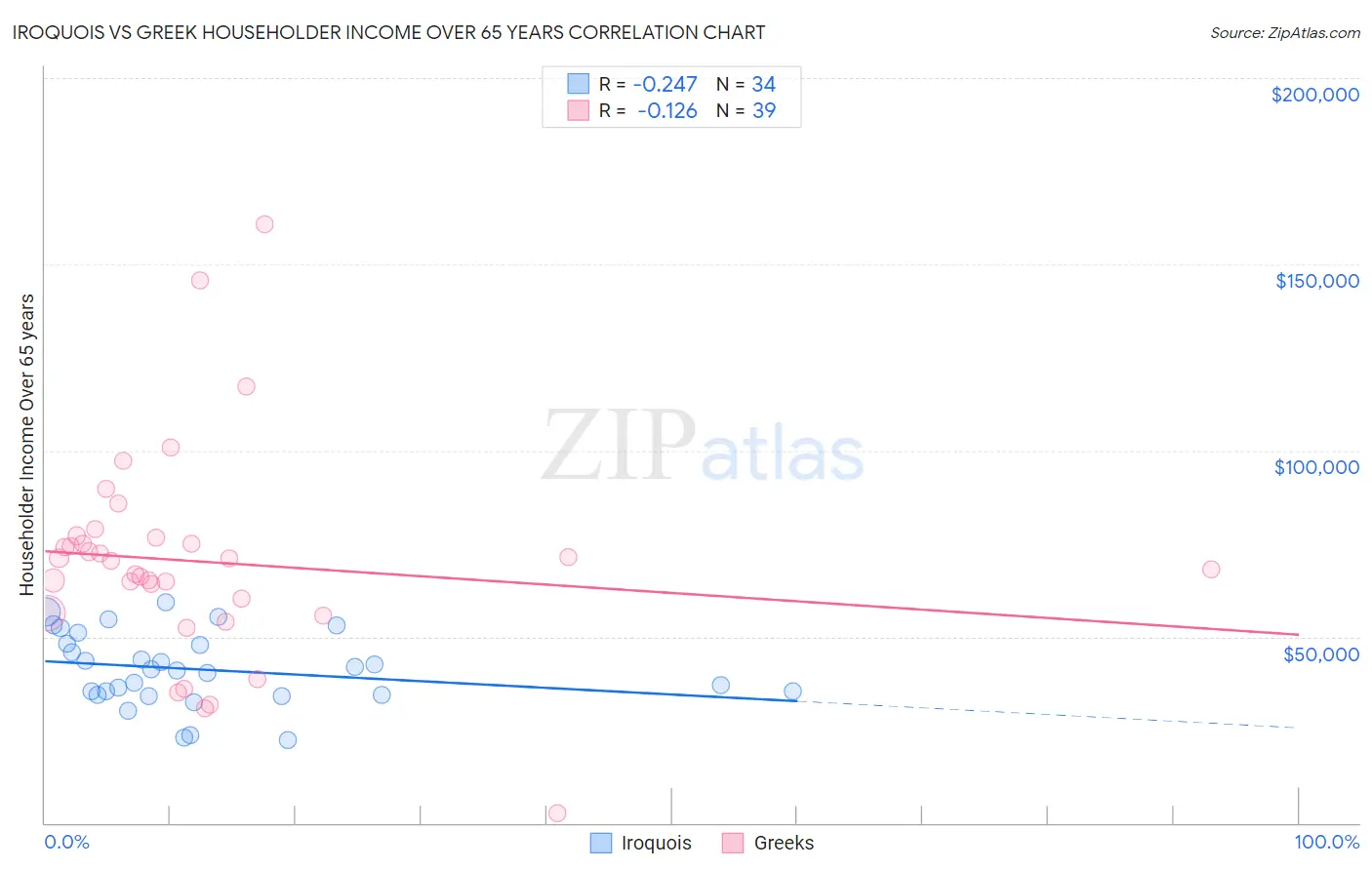 Iroquois vs Greek Householder Income Over 65 years