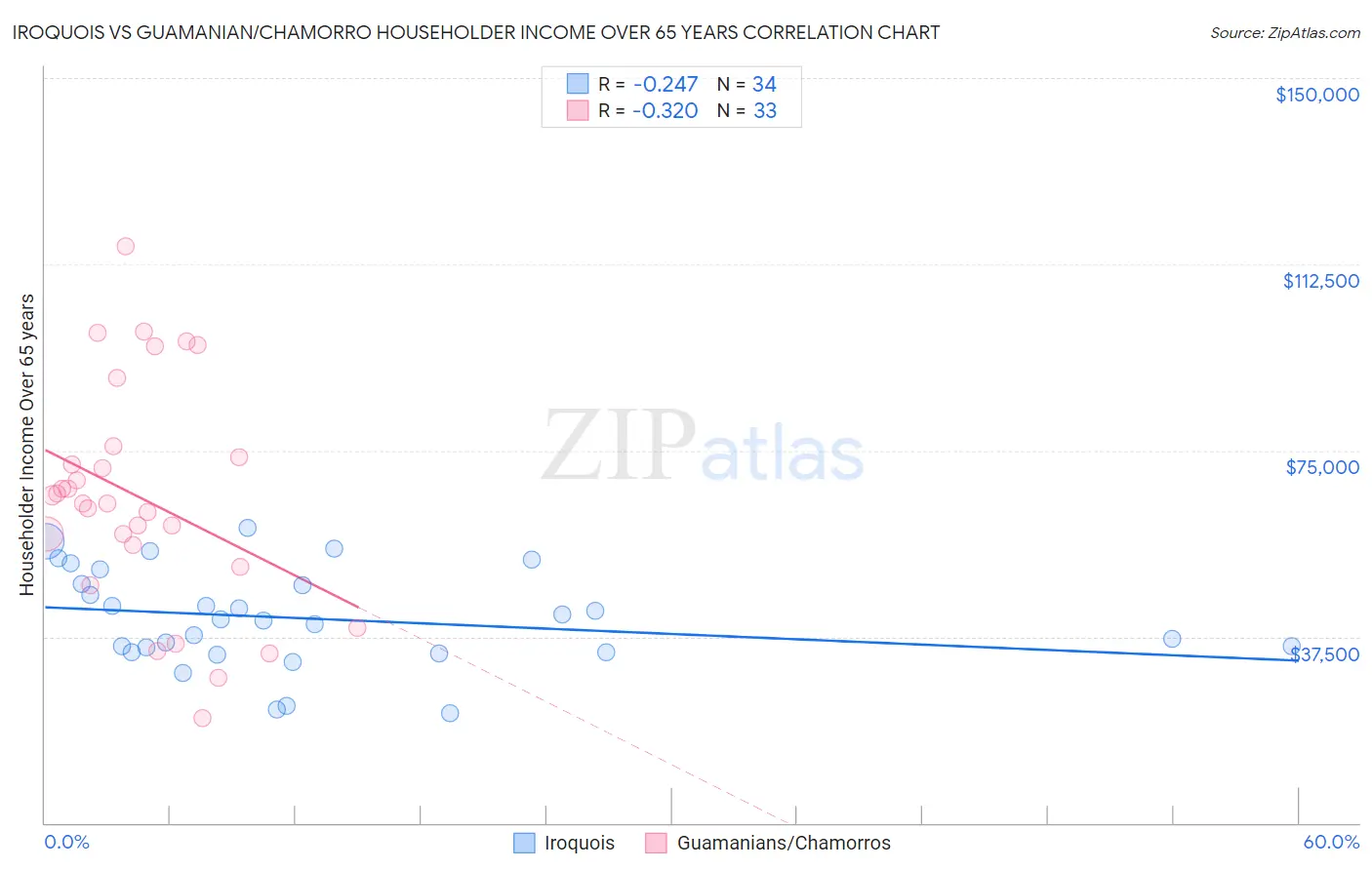 Iroquois vs Guamanian/Chamorro Householder Income Over 65 years
