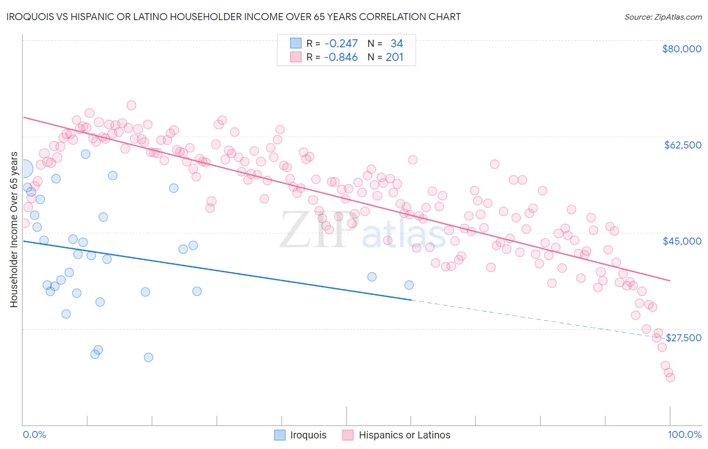 Iroquois vs Hispanic or Latino Householder Income Over 65 years