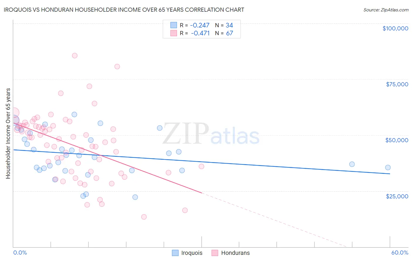 Iroquois vs Honduran Householder Income Over 65 years