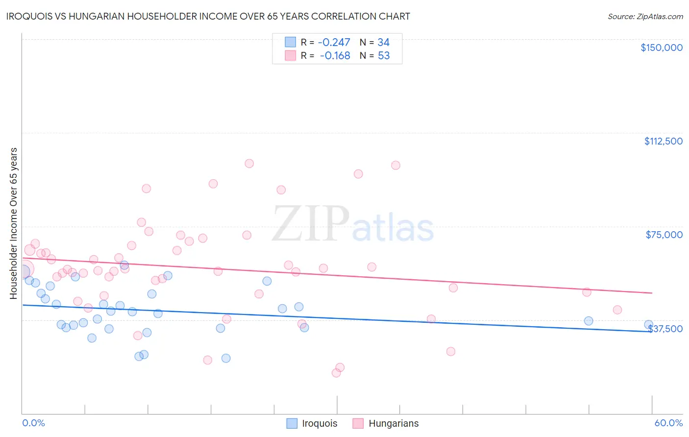 Iroquois vs Hungarian Householder Income Over 65 years