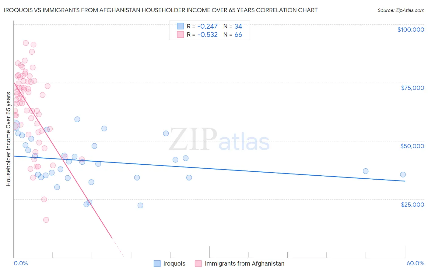 Iroquois vs Immigrants from Afghanistan Householder Income Over 65 years