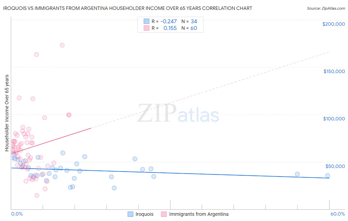 Iroquois vs Immigrants from Argentina Householder Income Over 65 years