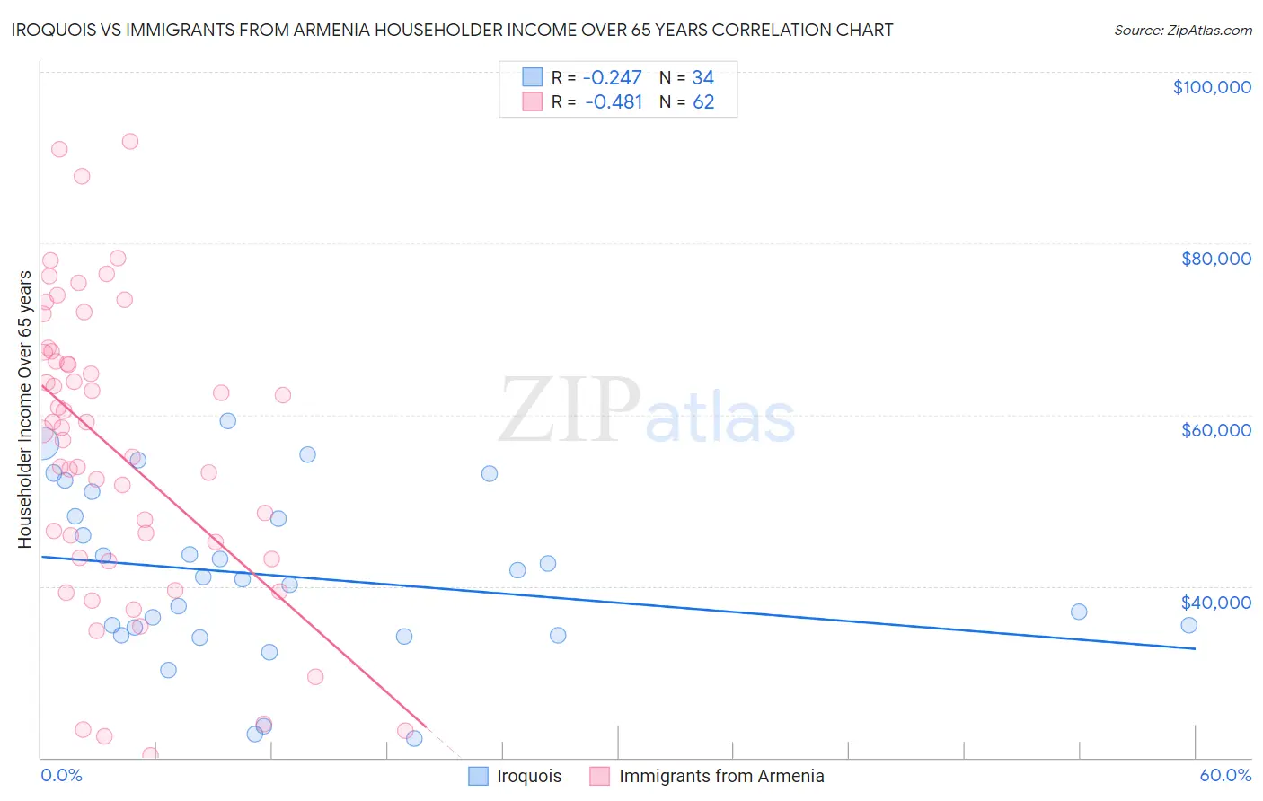 Iroquois vs Immigrants from Armenia Householder Income Over 65 years