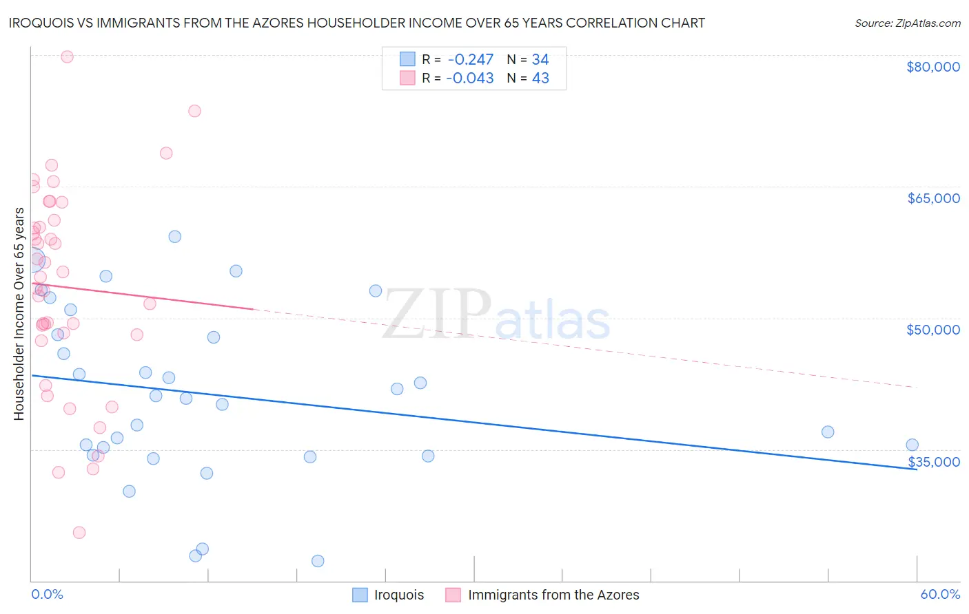 Iroquois vs Immigrants from the Azores Householder Income Over 65 years