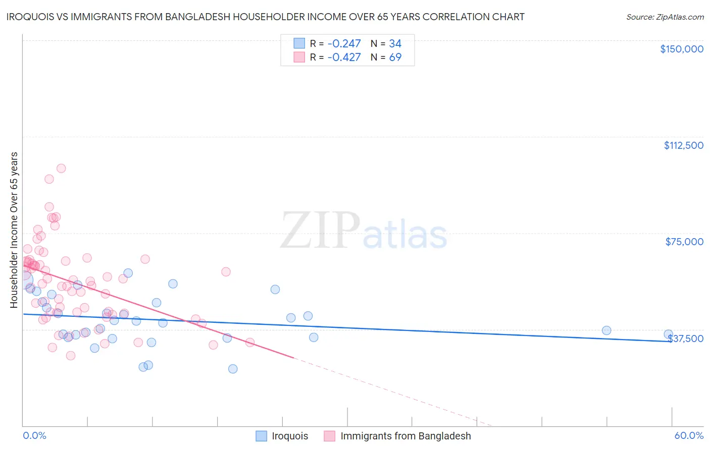 Iroquois vs Immigrants from Bangladesh Householder Income Over 65 years