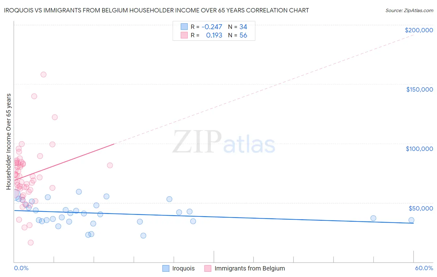 Iroquois vs Immigrants from Belgium Householder Income Over 65 years