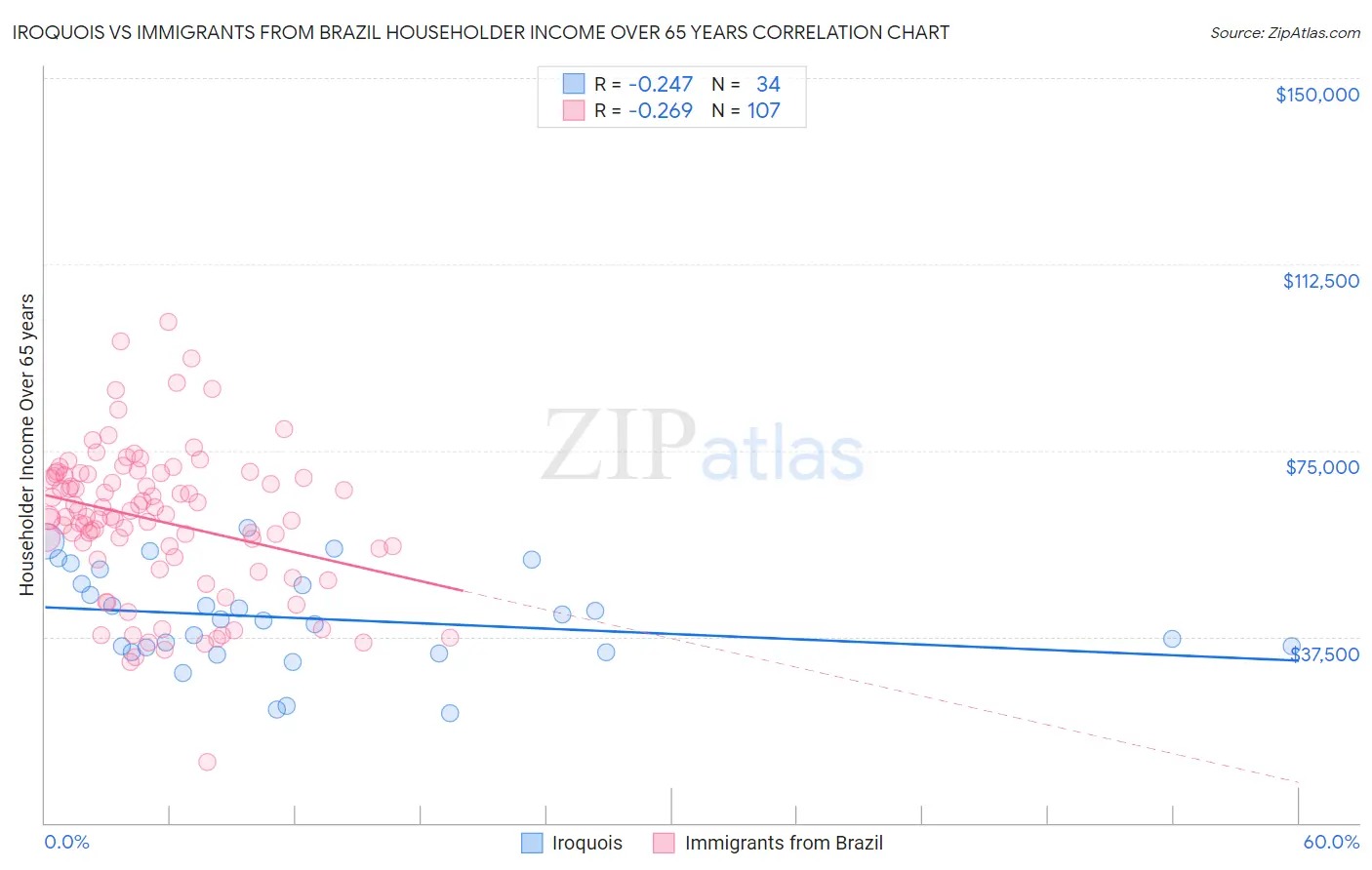 Iroquois vs Immigrants from Brazil Householder Income Over 65 years