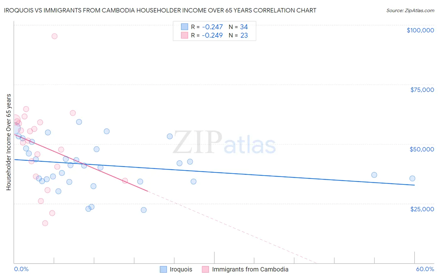 Iroquois vs Immigrants from Cambodia Householder Income Over 65 years