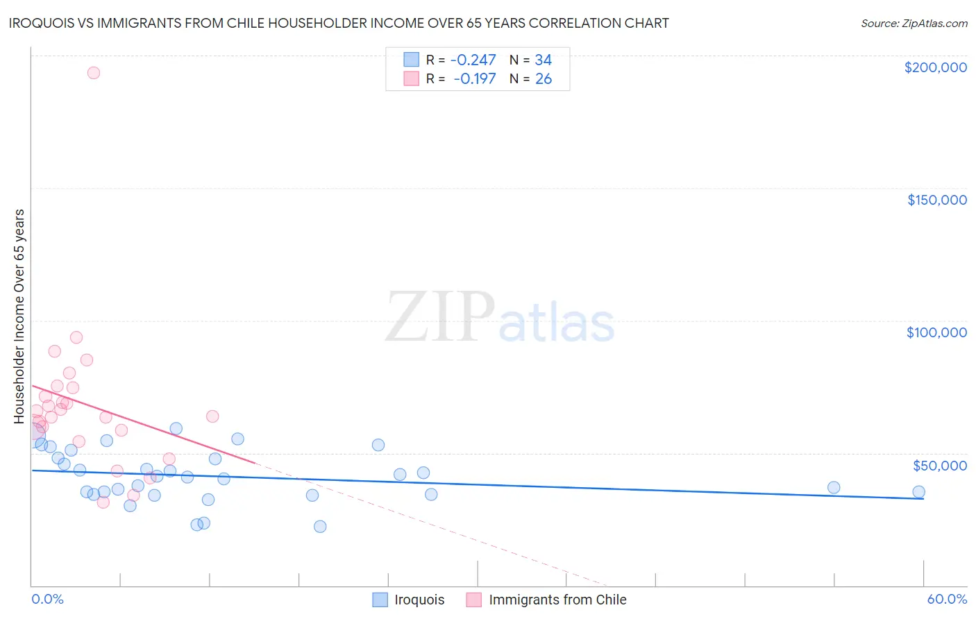 Iroquois vs Immigrants from Chile Householder Income Over 65 years