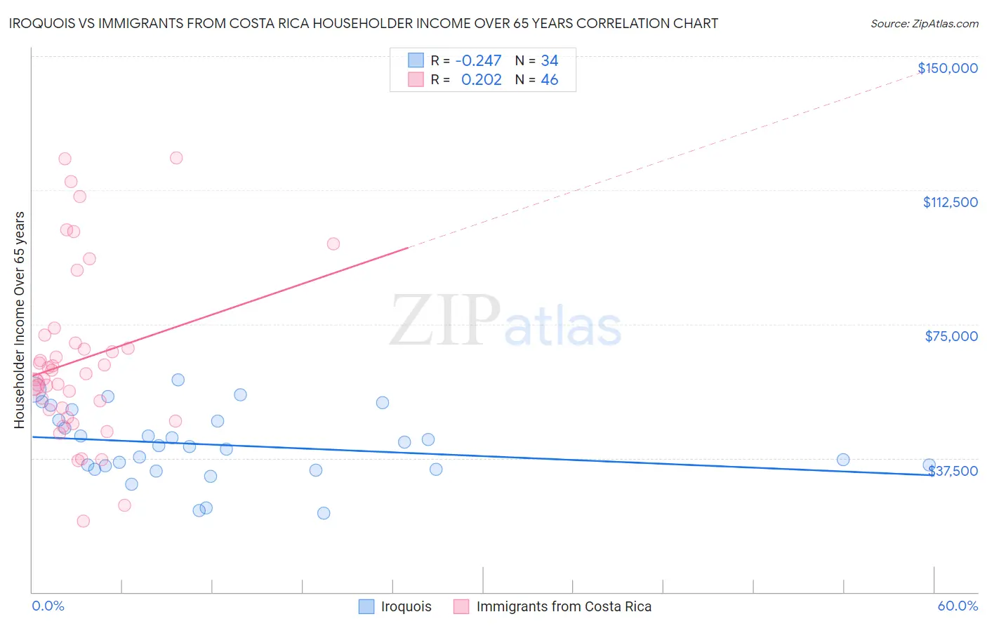 Iroquois vs Immigrants from Costa Rica Householder Income Over 65 years