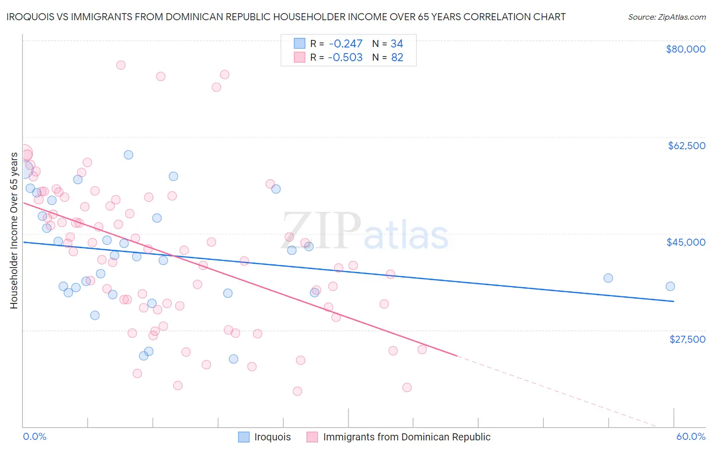 Iroquois vs Immigrants from Dominican Republic Householder Income Over 65 years