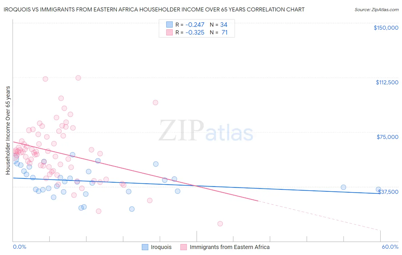 Iroquois vs Immigrants from Eastern Africa Householder Income Over 65 years