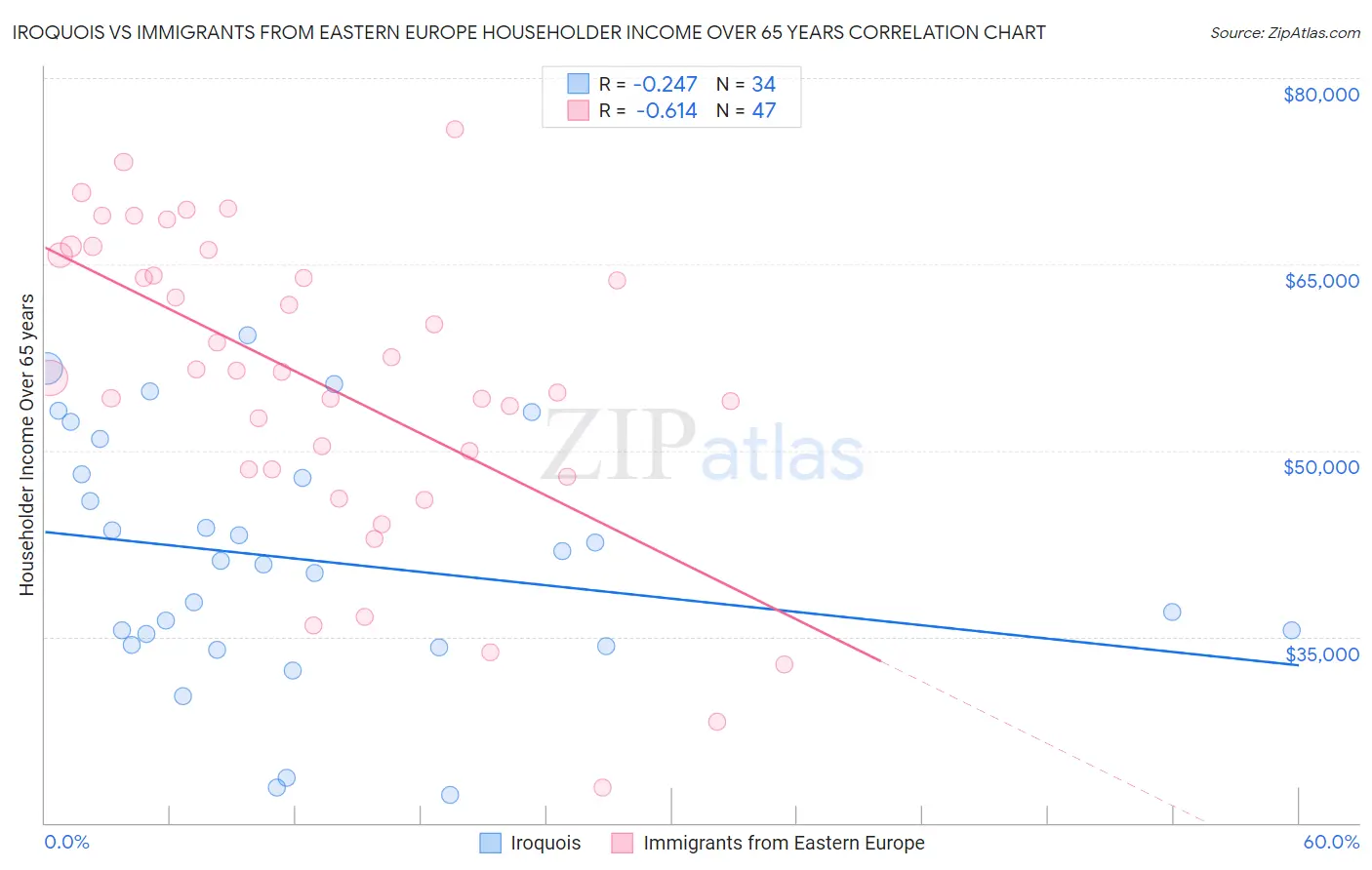 Iroquois vs Immigrants from Eastern Europe Householder Income Over 65 years