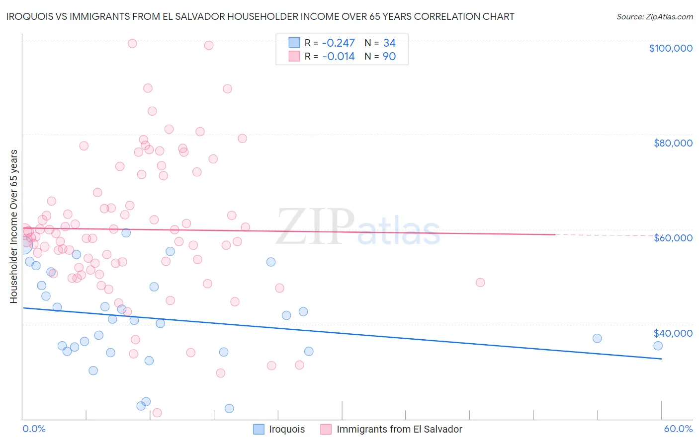 Iroquois vs Immigrants from El Salvador Householder Income Over 65 years