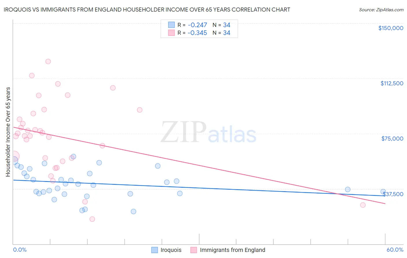 Iroquois vs Immigrants from England Householder Income Over 65 years