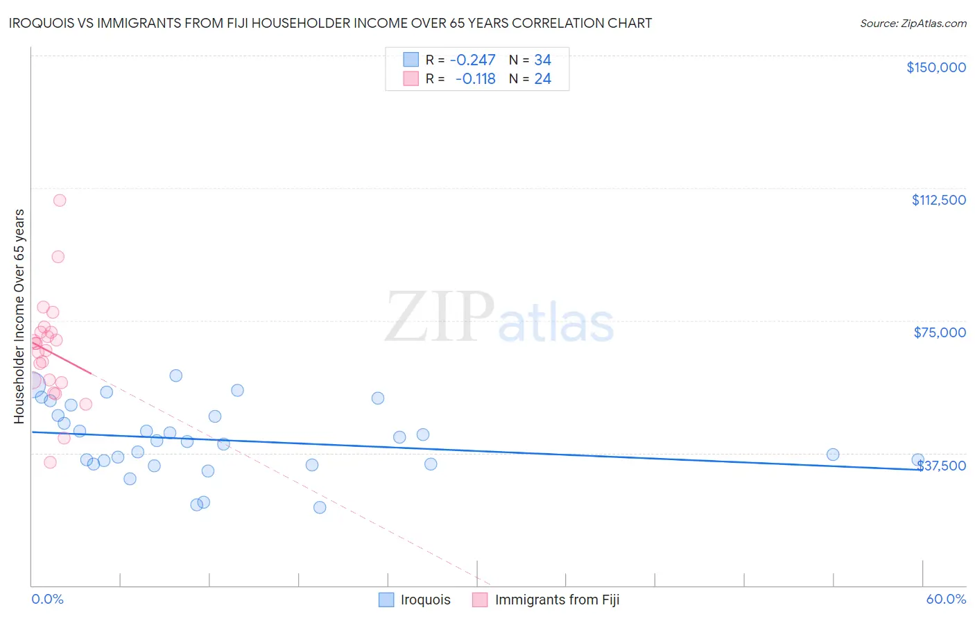 Iroquois vs Immigrants from Fiji Householder Income Over 65 years
