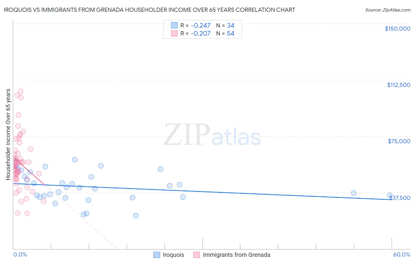 Iroquois vs Immigrants from Grenada Householder Income Over 65 years