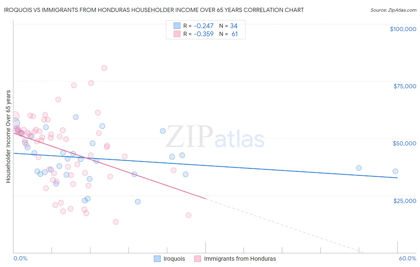 Iroquois vs Immigrants from Honduras Householder Income Over 65 years