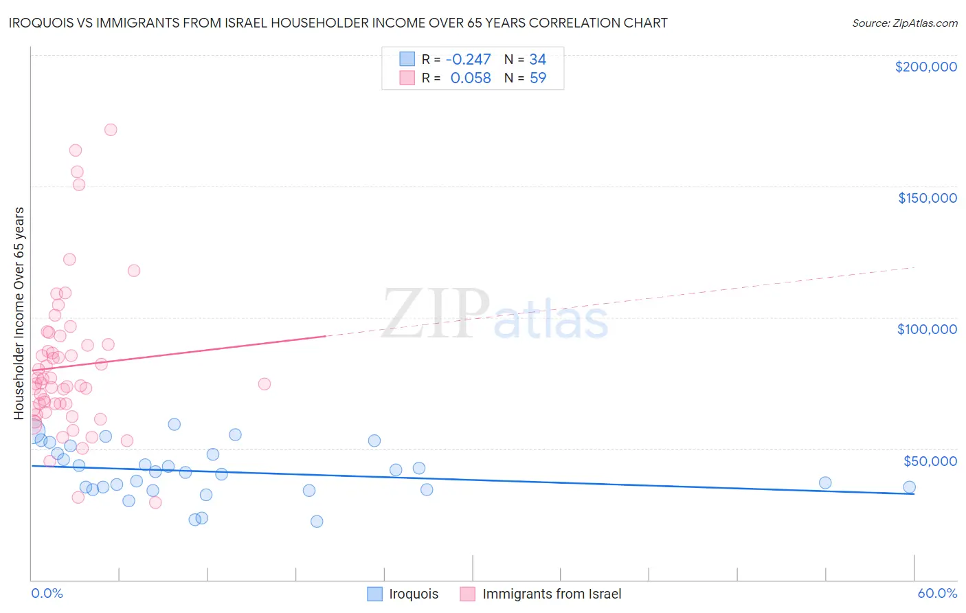 Iroquois vs Immigrants from Israel Householder Income Over 65 years
