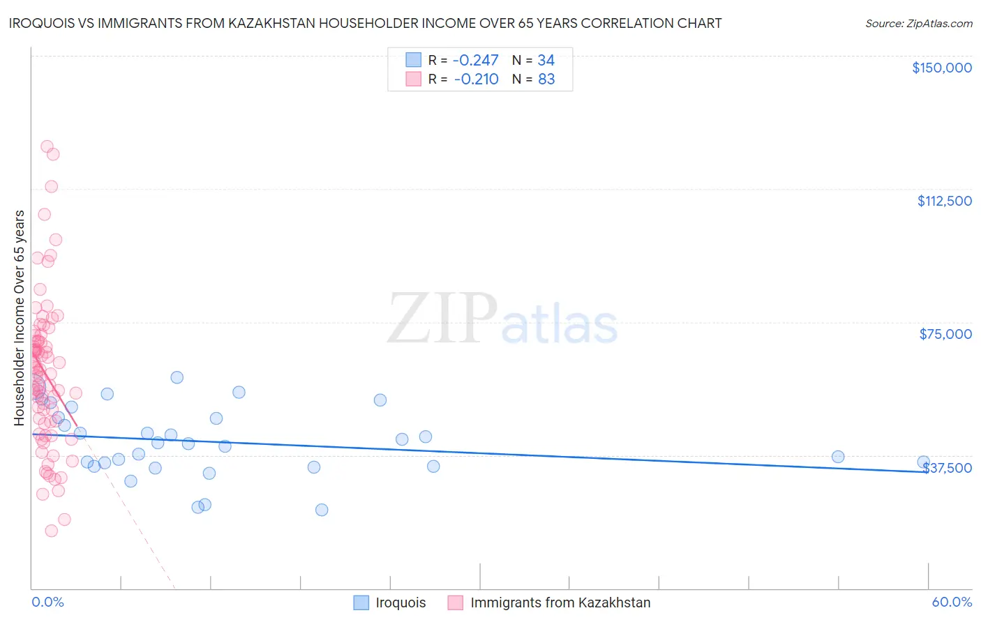 Iroquois vs Immigrants from Kazakhstan Householder Income Over 65 years