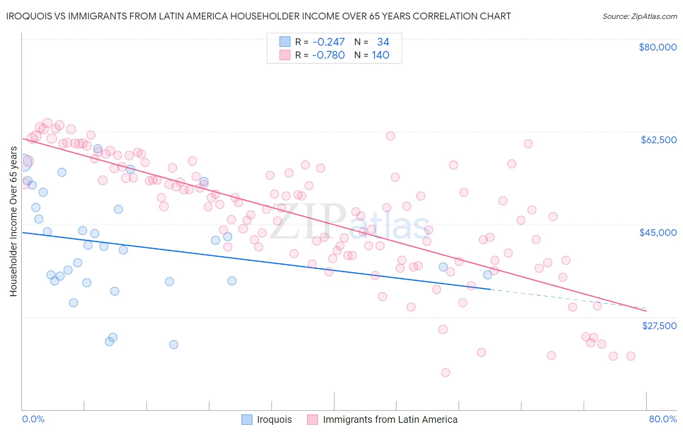 Iroquois vs Immigrants from Latin America Householder Income Over 65 years