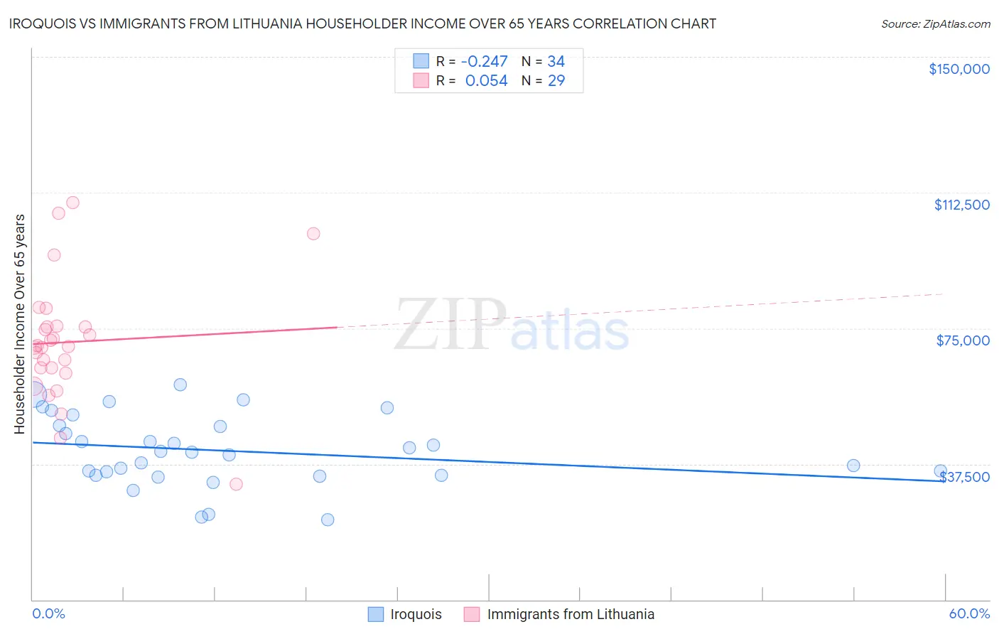 Iroquois vs Immigrants from Lithuania Householder Income Over 65 years