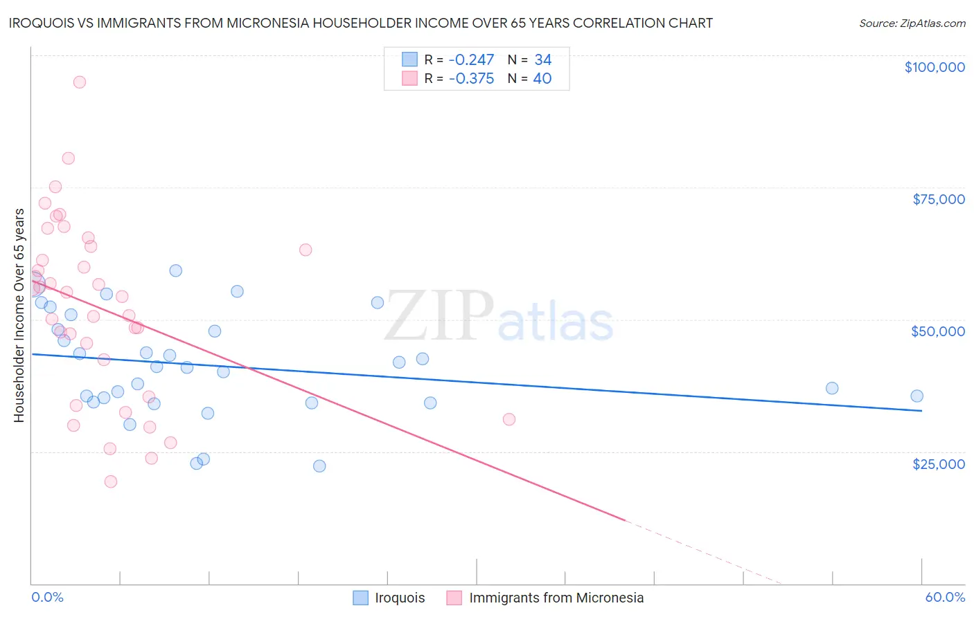 Iroquois vs Immigrants from Micronesia Householder Income Over 65 years