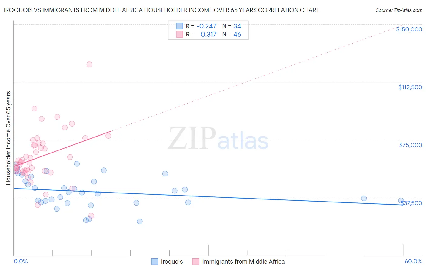 Iroquois vs Immigrants from Middle Africa Householder Income Over 65 years