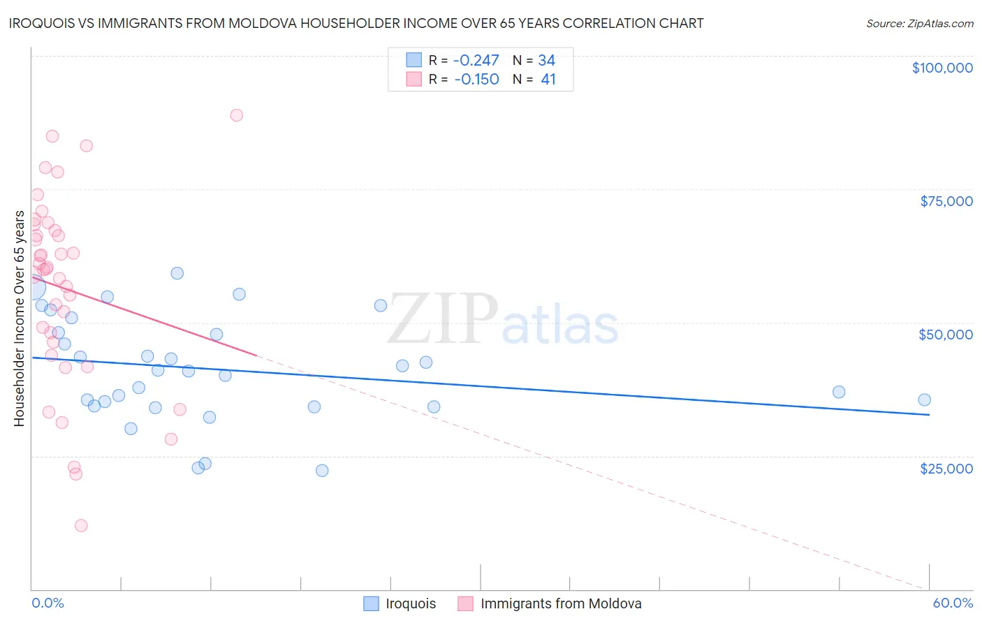 Iroquois vs Immigrants from Moldova Householder Income Over 65 years