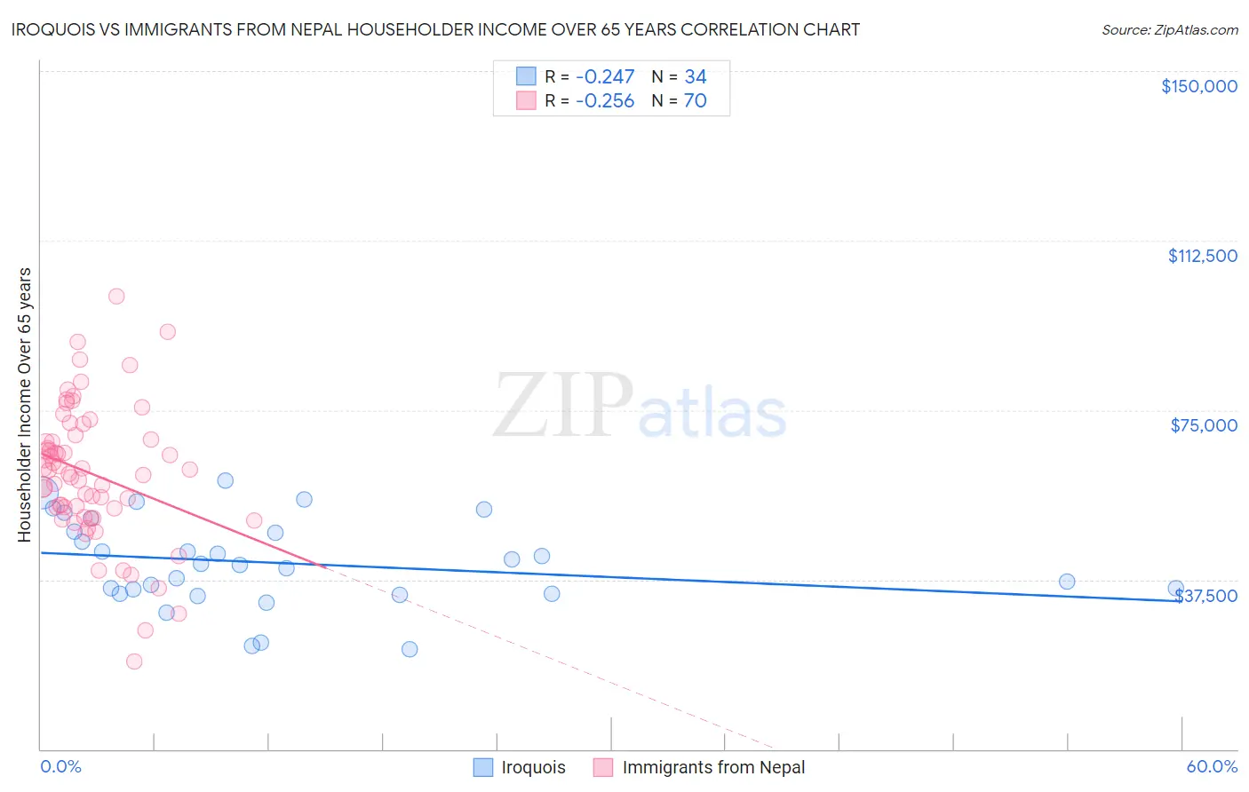 Iroquois vs Immigrants from Nepal Householder Income Over 65 years