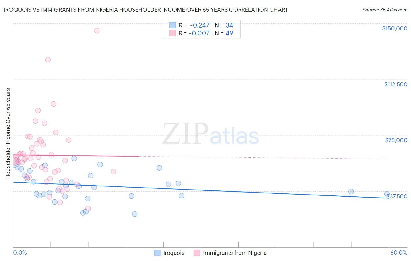 Iroquois vs Immigrants from Nigeria Householder Income Over 65 years