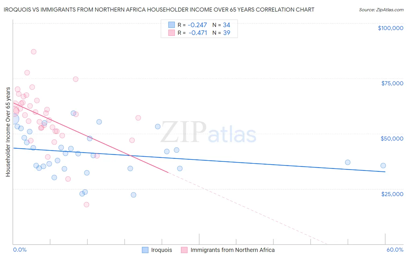 Iroquois vs Immigrants from Northern Africa Householder Income Over 65 years