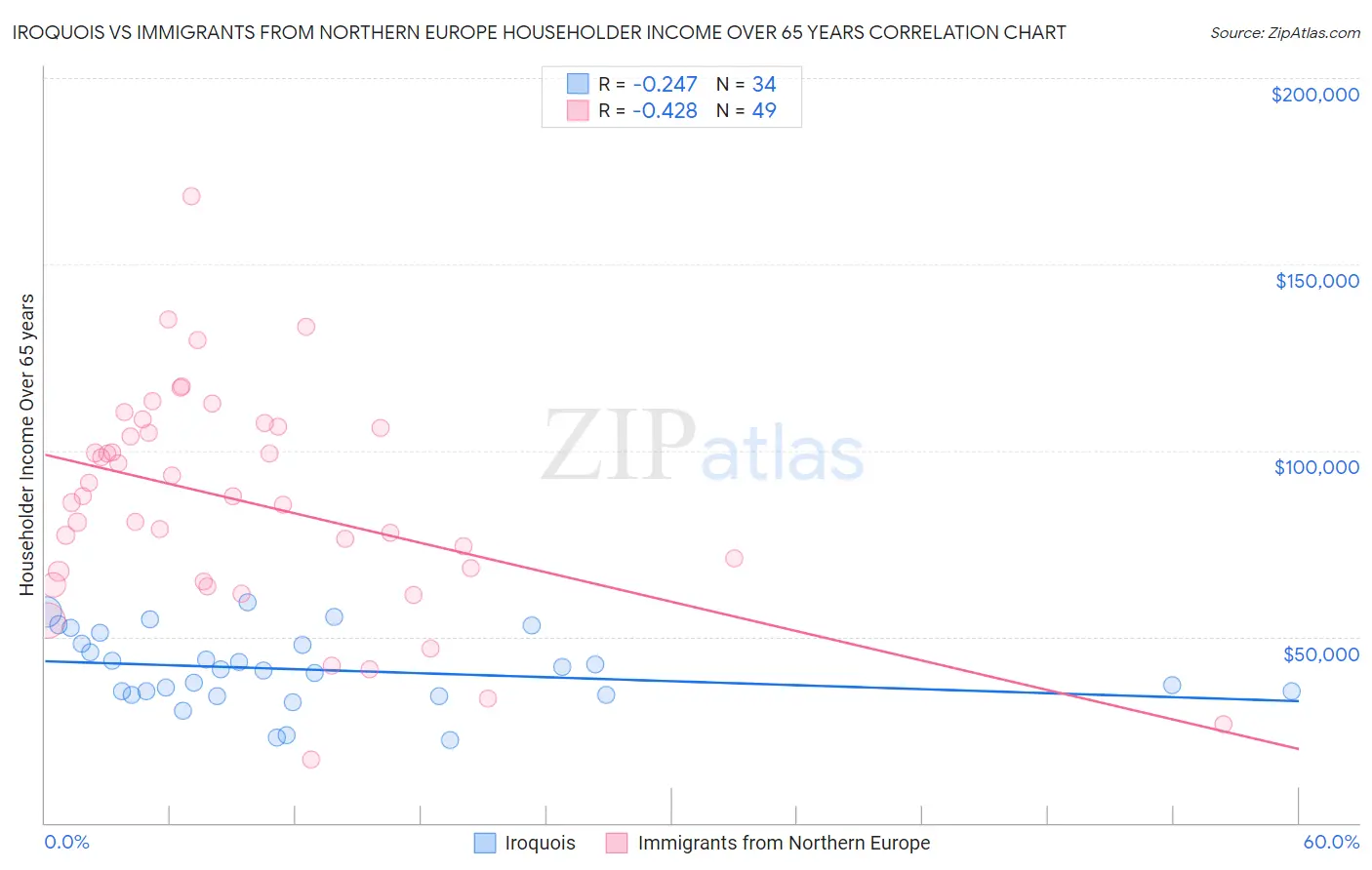 Iroquois vs Immigrants from Northern Europe Householder Income Over 65 years