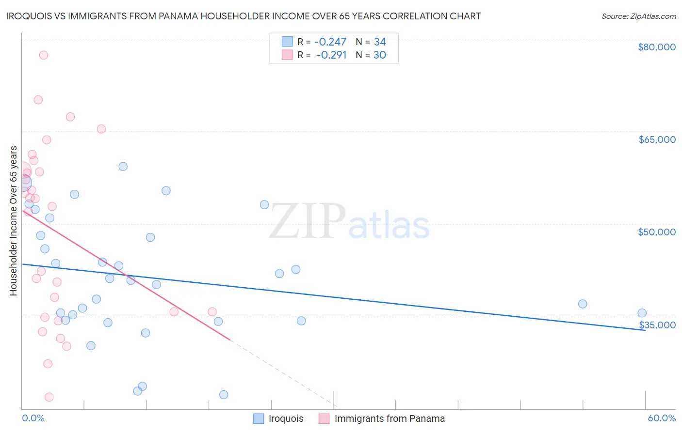 Iroquois vs Immigrants from Panama Householder Income Over 65 years