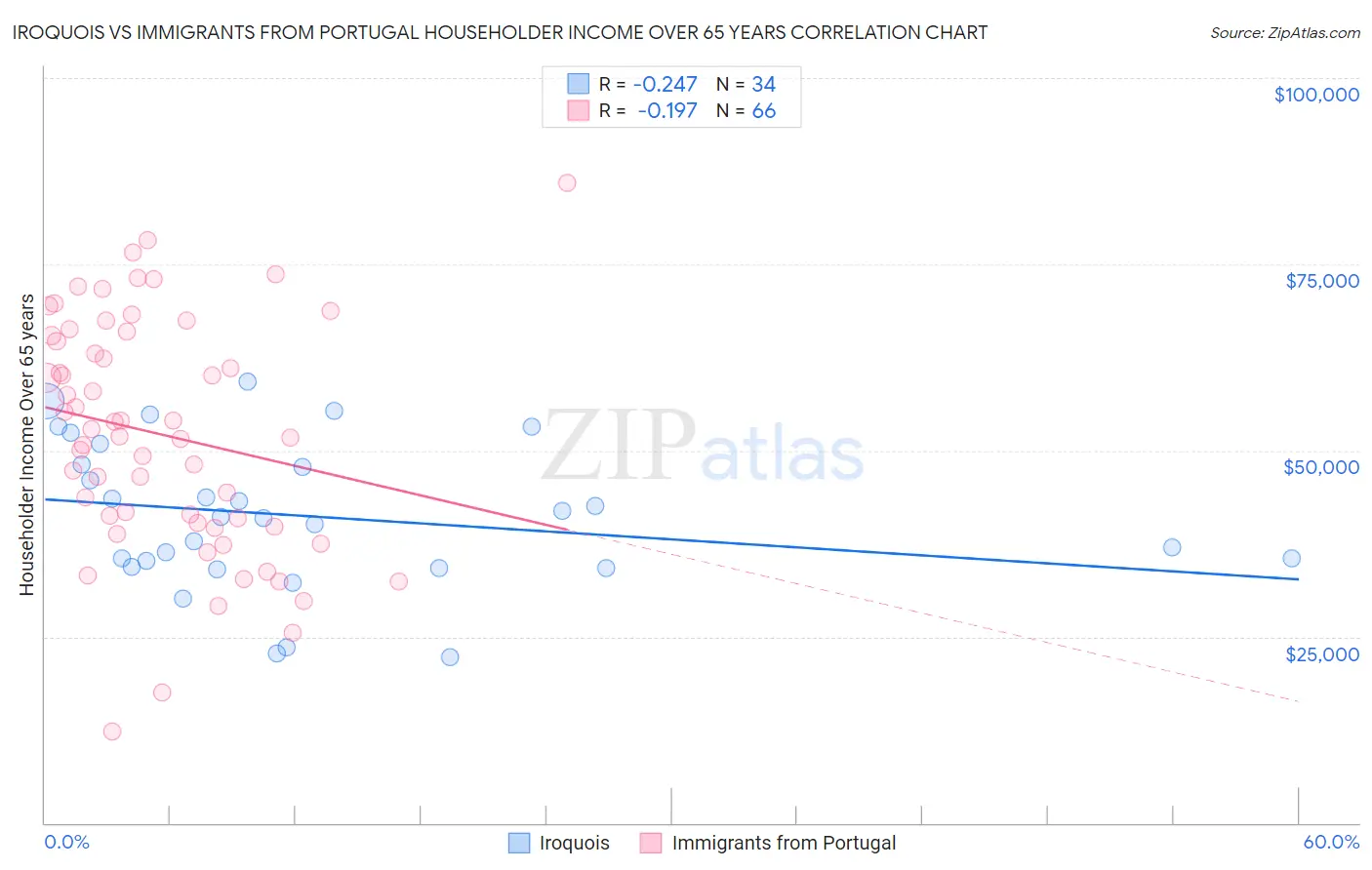 Iroquois vs Immigrants from Portugal Householder Income Over 65 years