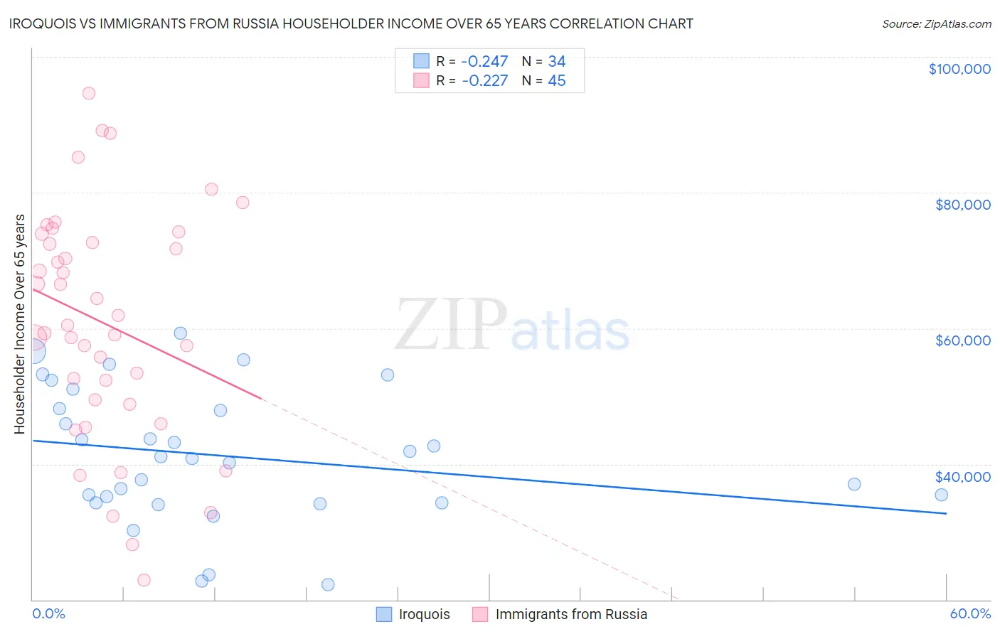 Iroquois vs Immigrants from Russia Householder Income Over 65 years