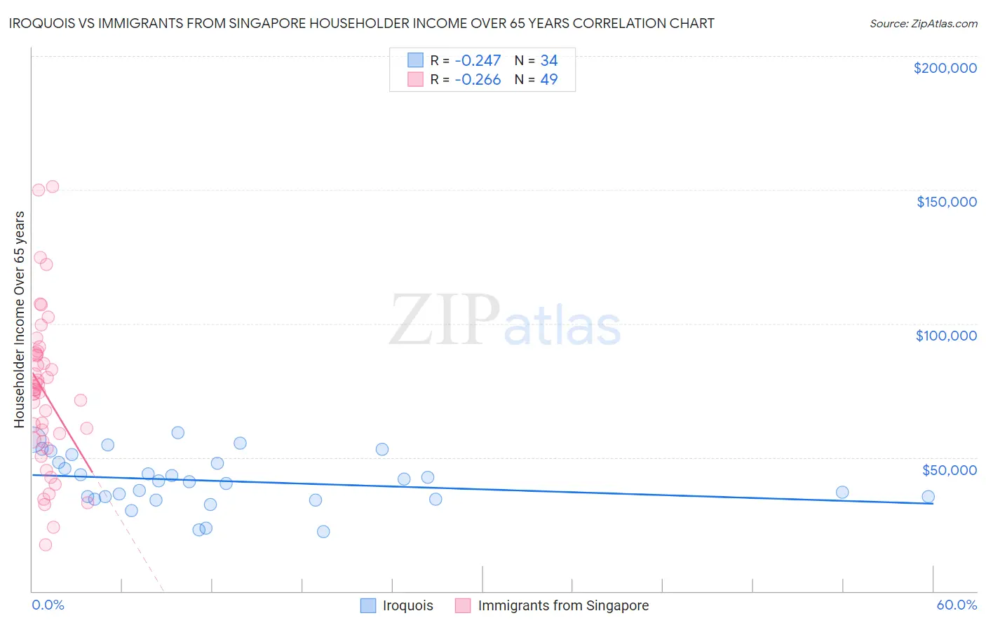 Iroquois vs Immigrants from Singapore Householder Income Over 65 years