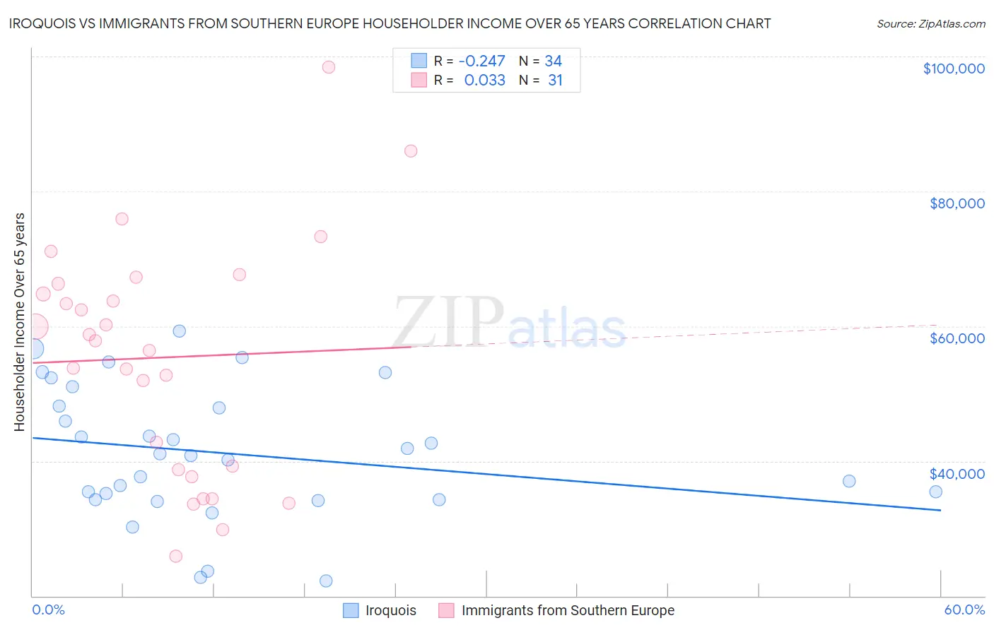 Iroquois vs Immigrants from Southern Europe Householder Income Over 65 years