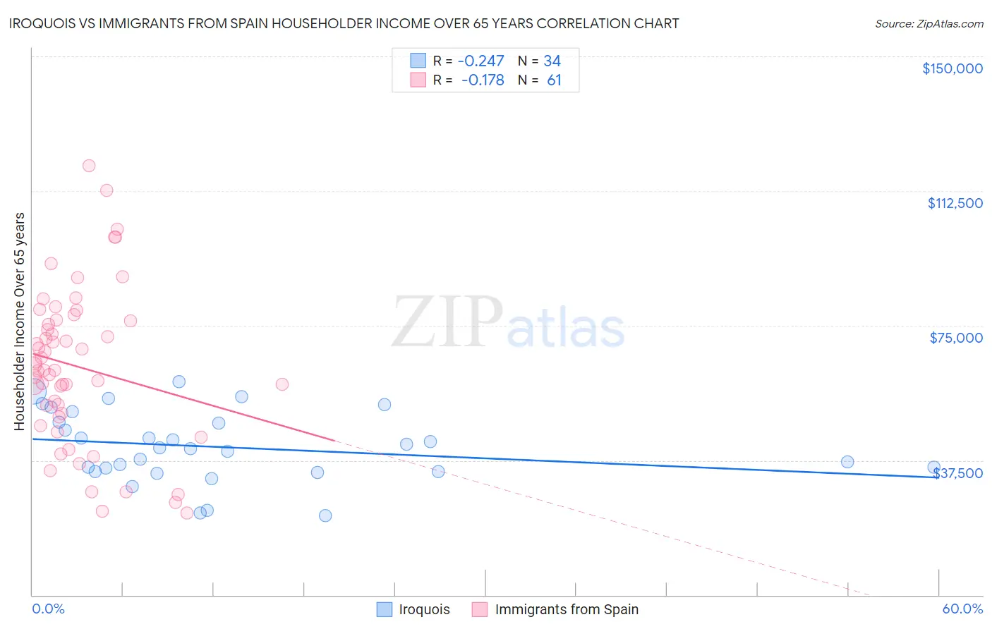 Iroquois vs Immigrants from Spain Householder Income Over 65 years