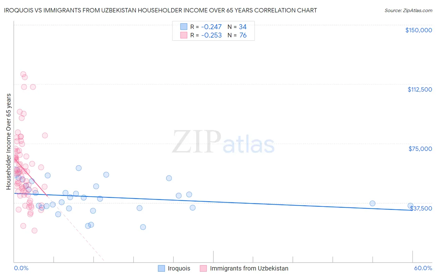 Iroquois vs Immigrants from Uzbekistan Householder Income Over 65 years