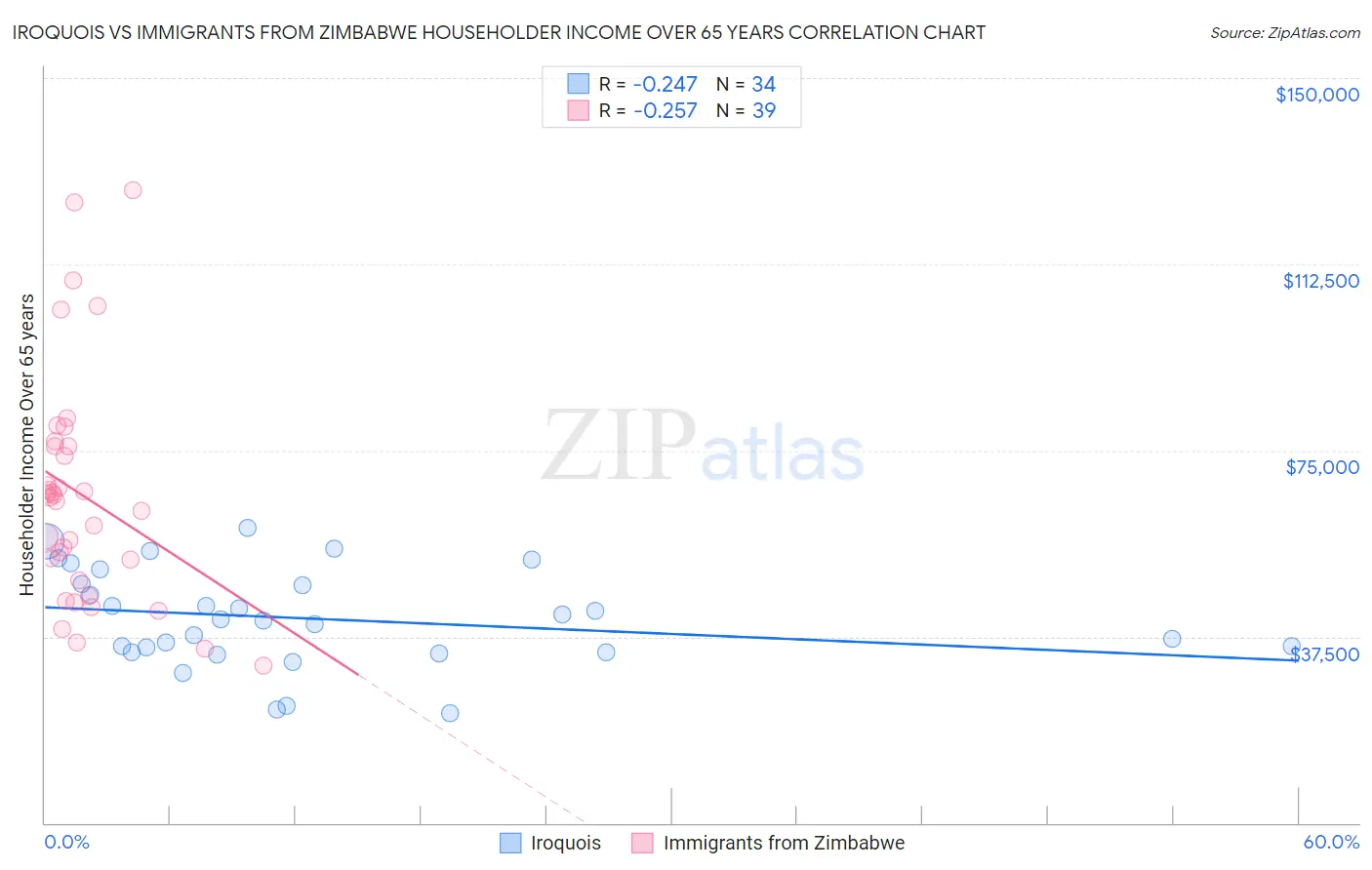 Iroquois vs Immigrants from Zimbabwe Householder Income Over 65 years