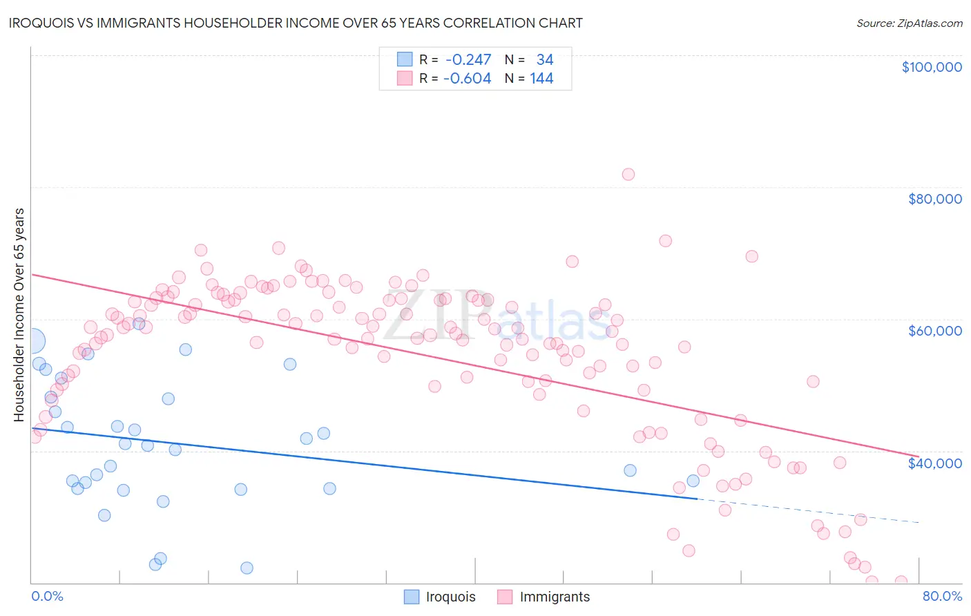 Iroquois vs Immigrants Householder Income Over 65 years