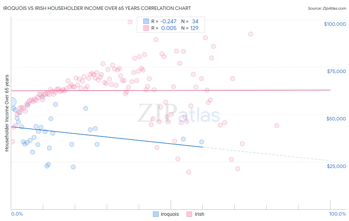 Iroquois vs Irish Householder Income Over 65 years