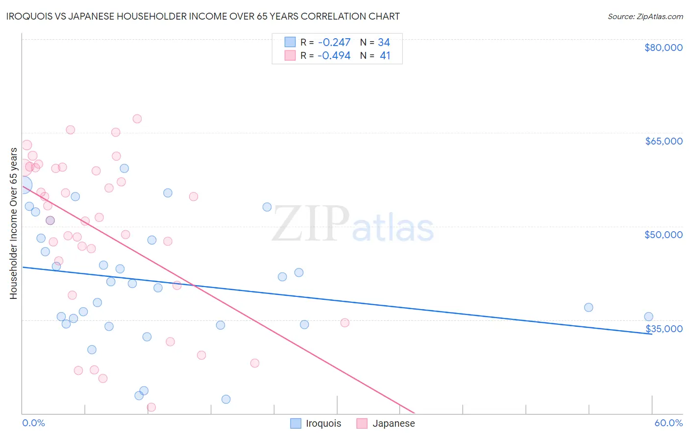 Iroquois vs Japanese Householder Income Over 65 years